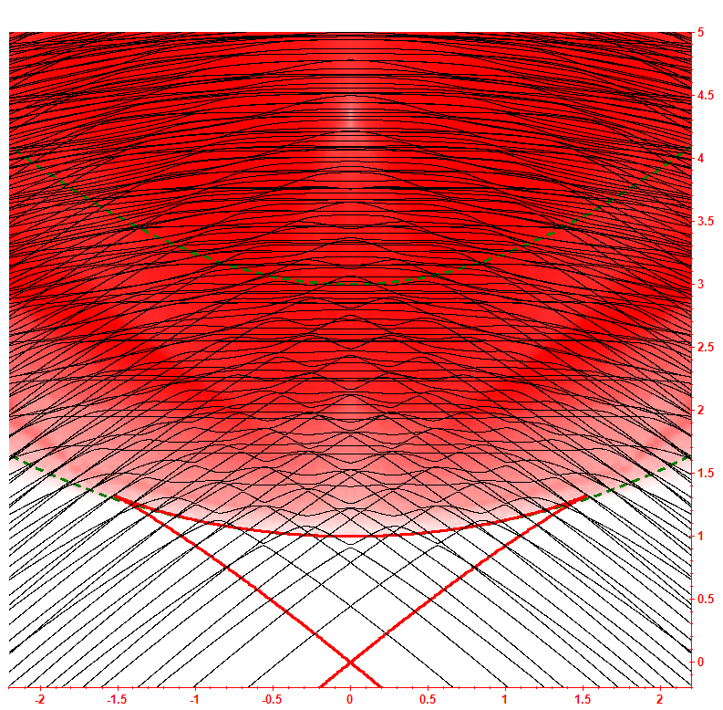 Level dynamics hbar=0.2